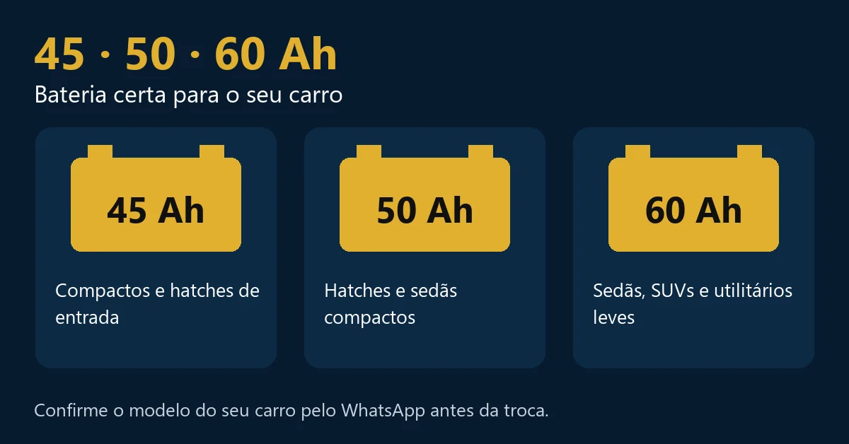 Baterias de 45, 50 e 60 Ah e o tipo de carro de cada uma